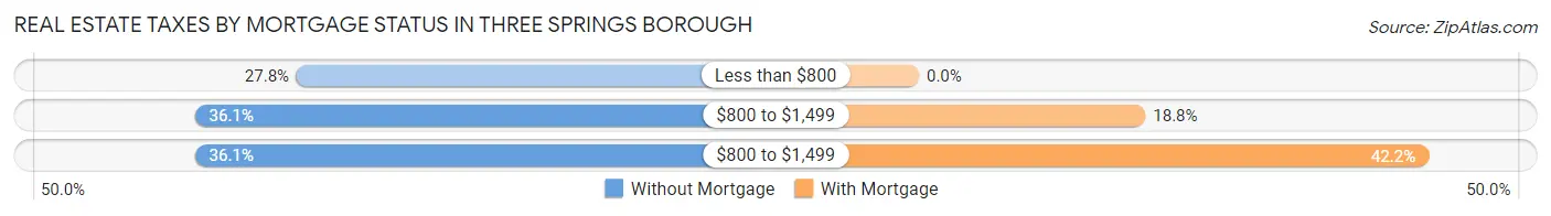 Real Estate Taxes by Mortgage Status in Three Springs borough