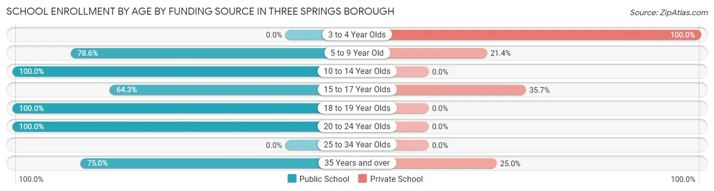 School Enrollment by Age by Funding Source in Three Springs borough