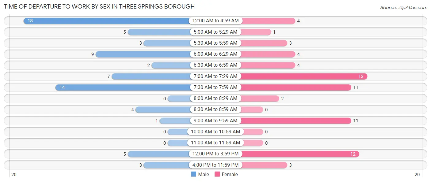 Time of Departure to Work by Sex in Three Springs borough