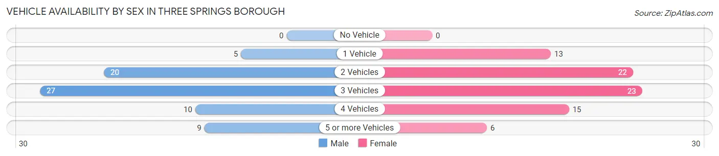Vehicle Availability by Sex in Three Springs borough