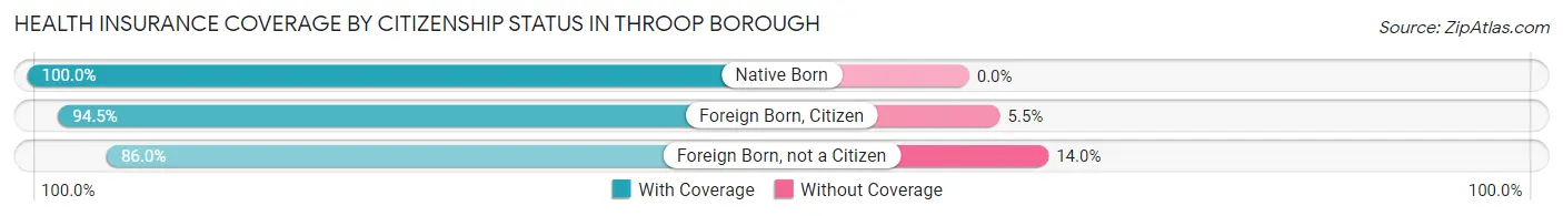 Health Insurance Coverage by Citizenship Status in Throop borough