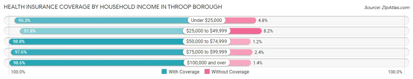 Health Insurance Coverage by Household Income in Throop borough