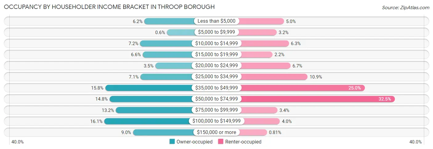 Occupancy by Householder Income Bracket in Throop borough