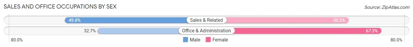 Sales and Office Occupations by Sex in Throop borough