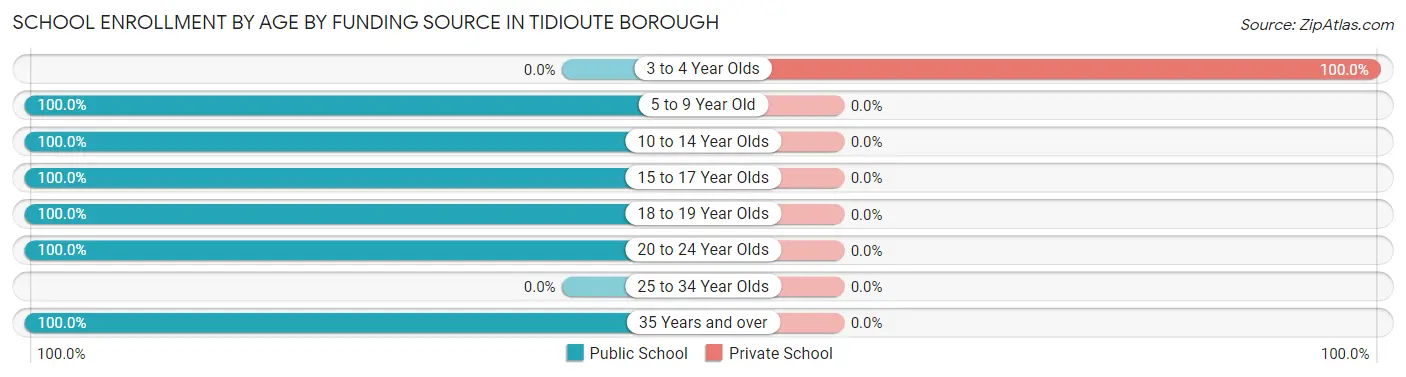 School Enrollment by Age by Funding Source in Tidioute borough