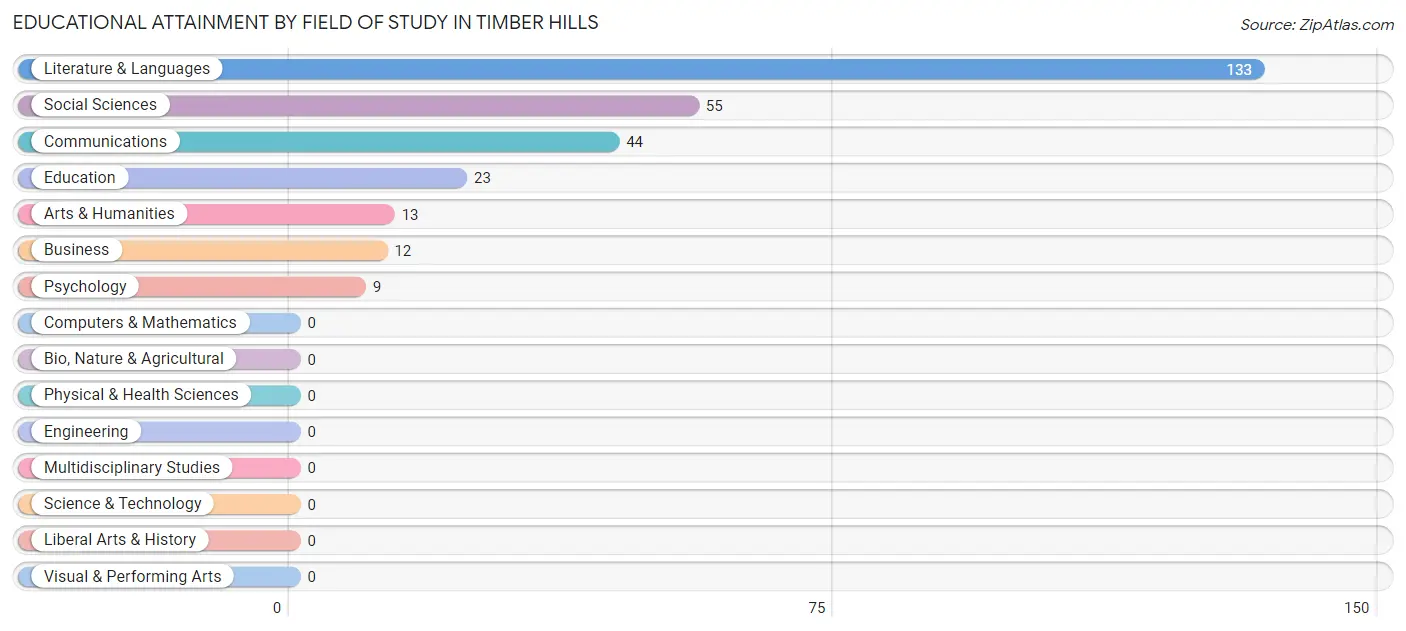 Educational Attainment by Field of Study in Timber Hills