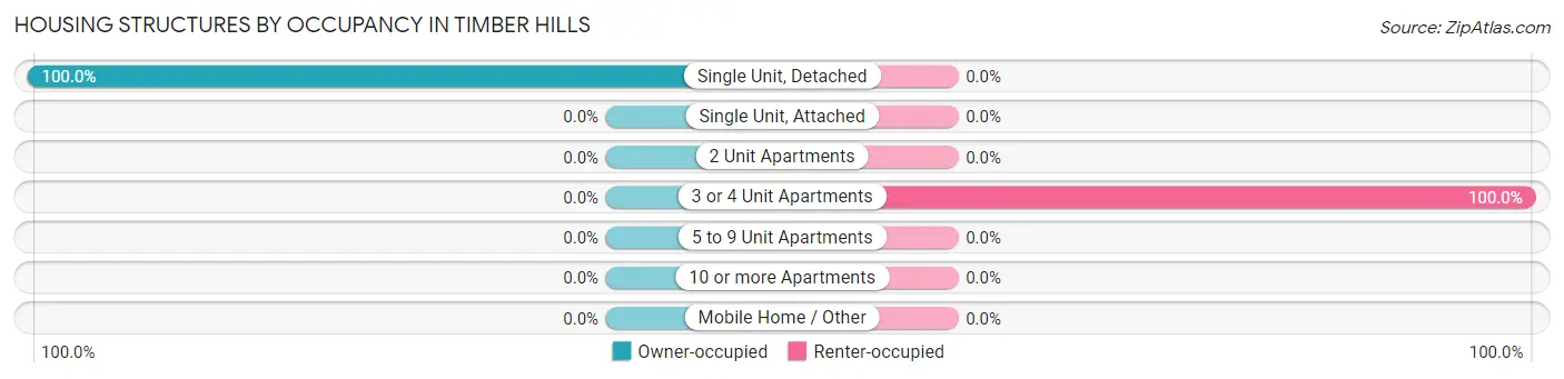Housing Structures by Occupancy in Timber Hills