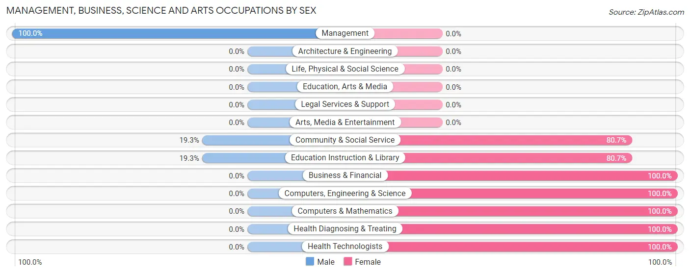 Management, Business, Science and Arts Occupations by Sex in Tipton