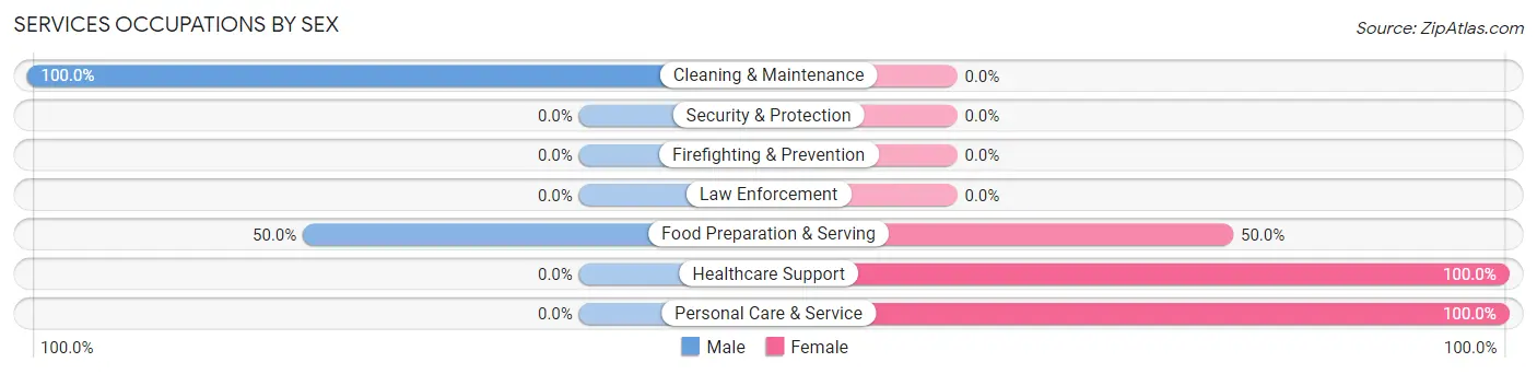 Services Occupations by Sex in Tipton