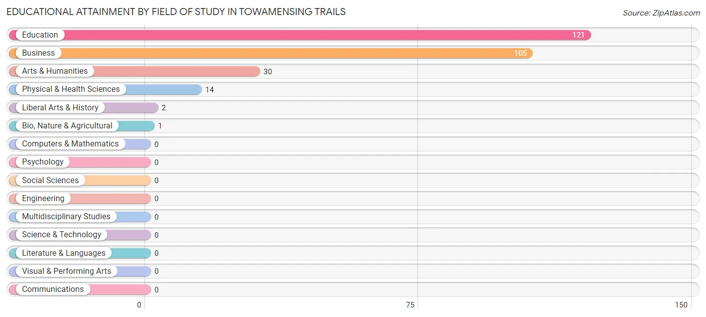 Educational Attainment by Field of Study in Towamensing Trails