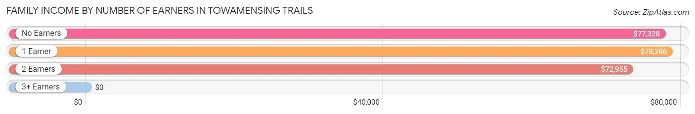 Family Income by Number of Earners in Towamensing Trails