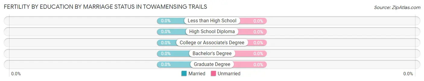 Female Fertility by Education by Marriage Status in Towamensing Trails