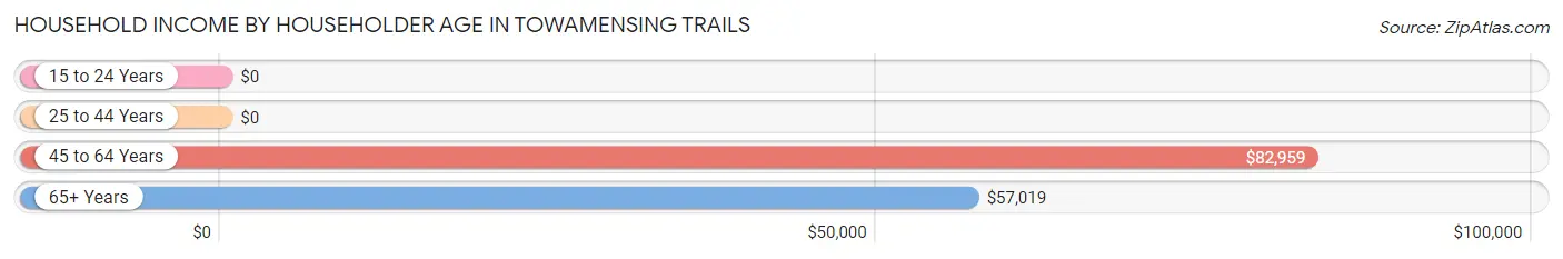 Household Income by Householder Age in Towamensing Trails