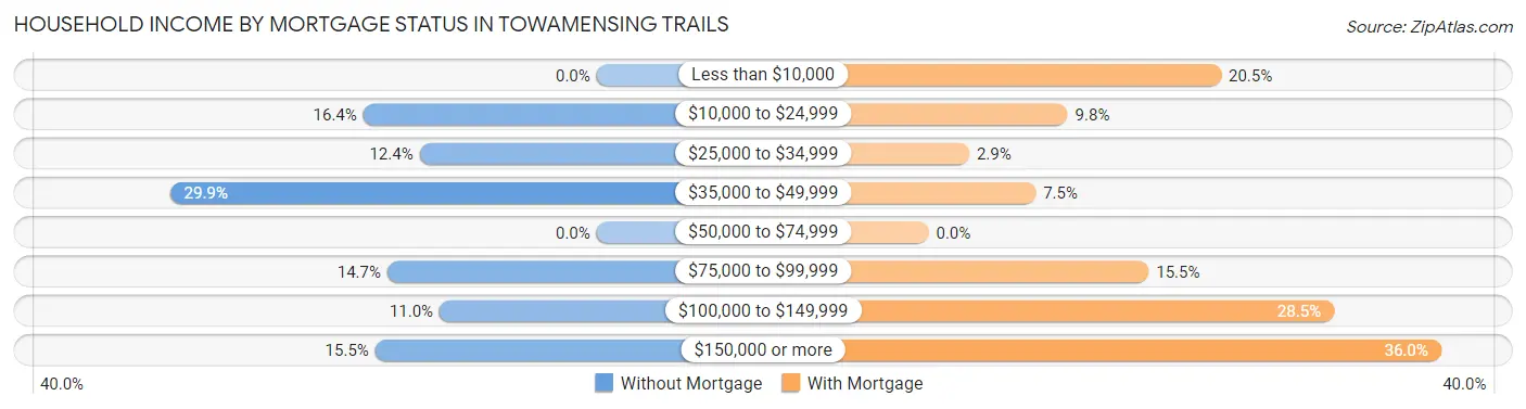 Household Income by Mortgage Status in Towamensing Trails