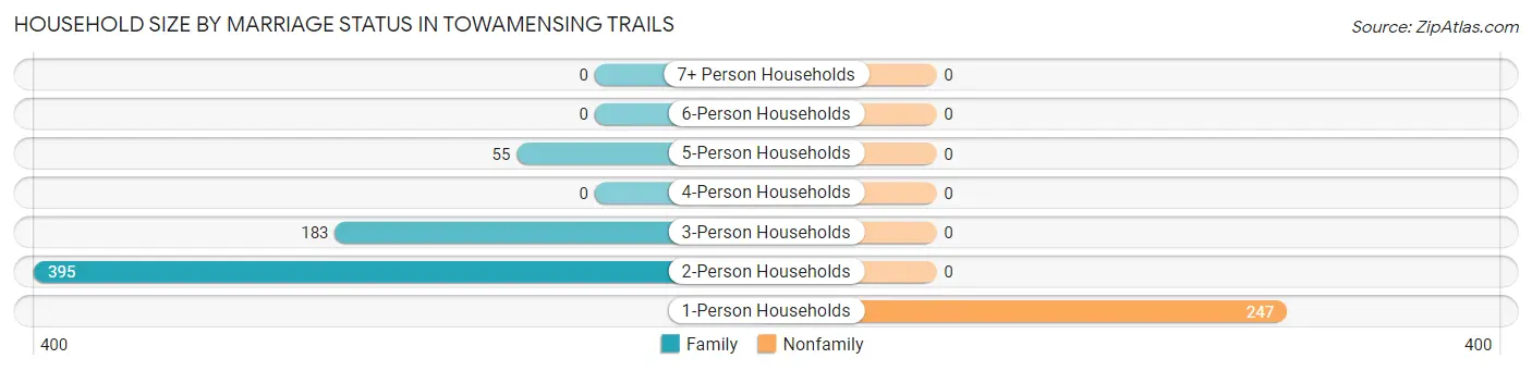 Household Size by Marriage Status in Towamensing Trails
