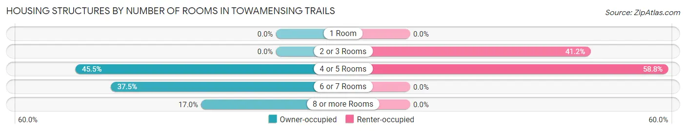 Housing Structures by Number of Rooms in Towamensing Trails