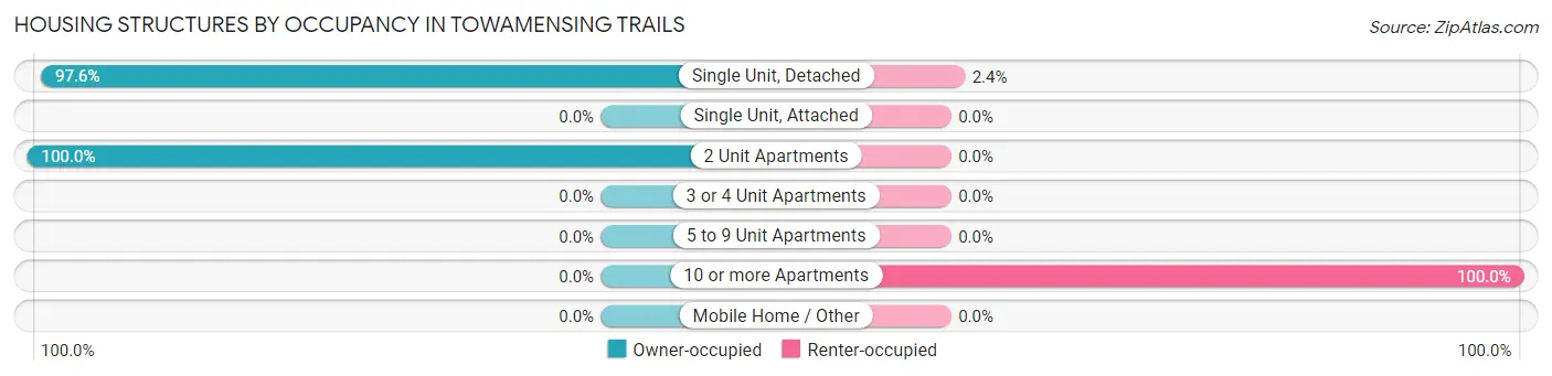 Housing Structures by Occupancy in Towamensing Trails