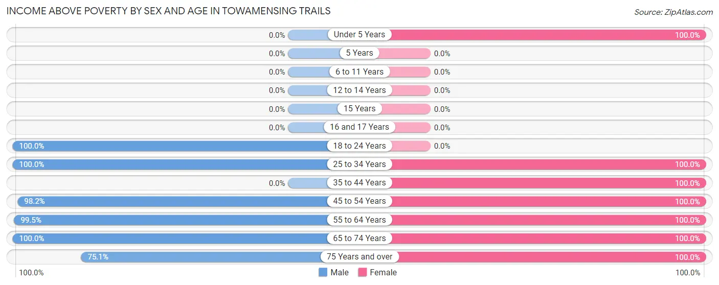 Income Above Poverty by Sex and Age in Towamensing Trails