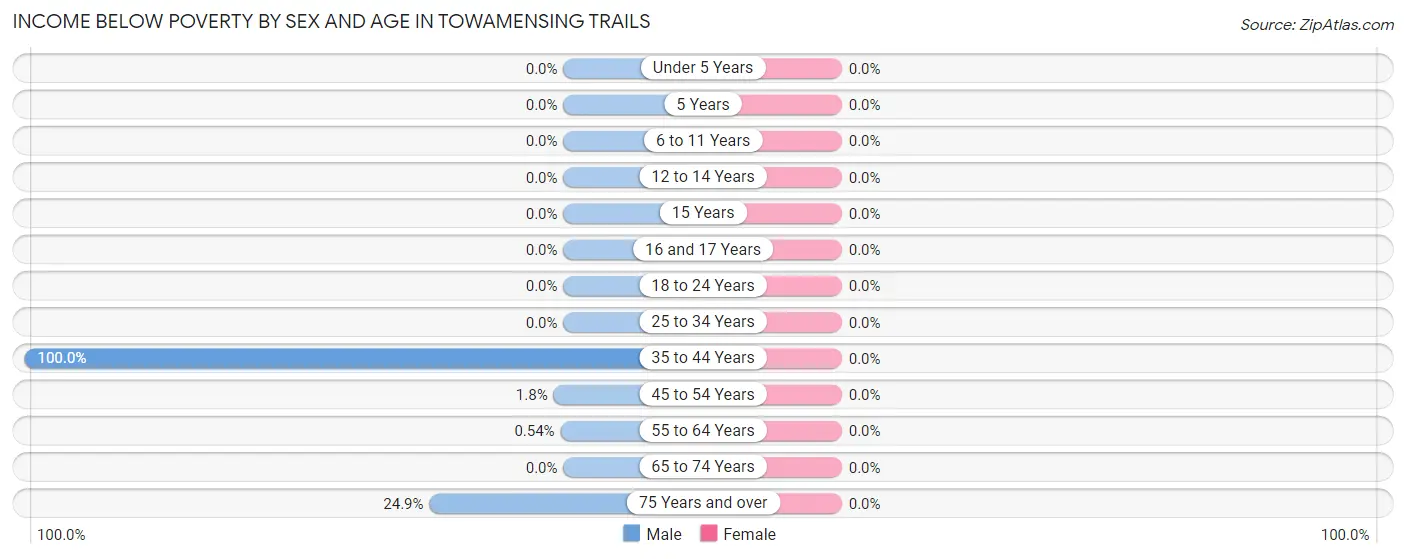 Income Below Poverty by Sex and Age in Towamensing Trails