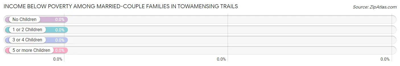 Income Below Poverty Among Married-Couple Families in Towamensing Trails