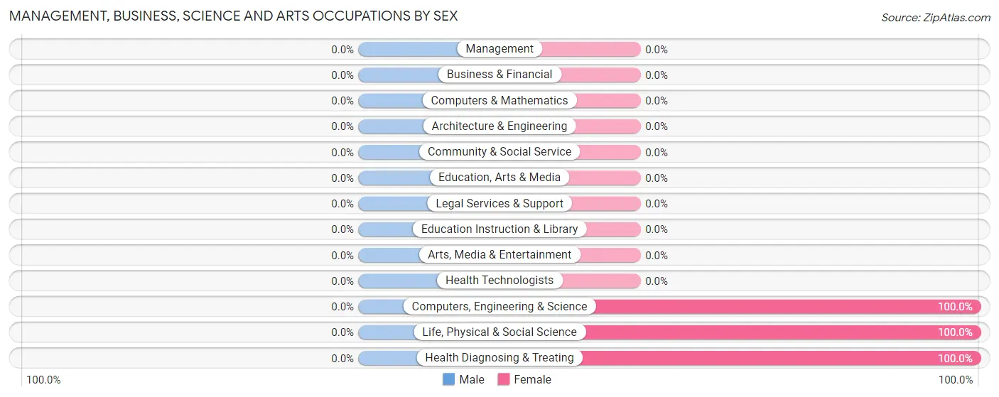 Management, Business, Science and Arts Occupations by Sex in Towamensing Trails
