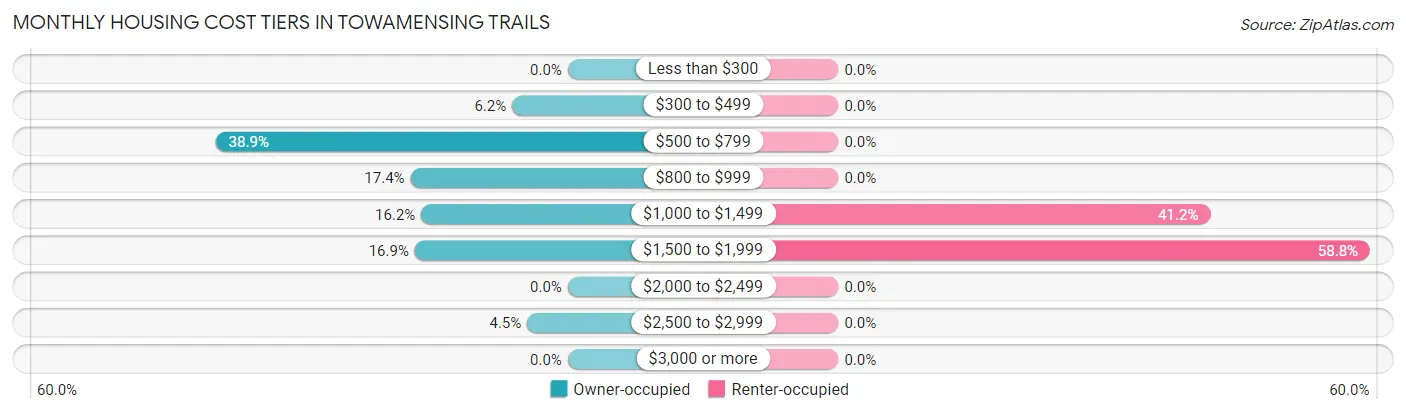 Monthly Housing Cost Tiers in Towamensing Trails