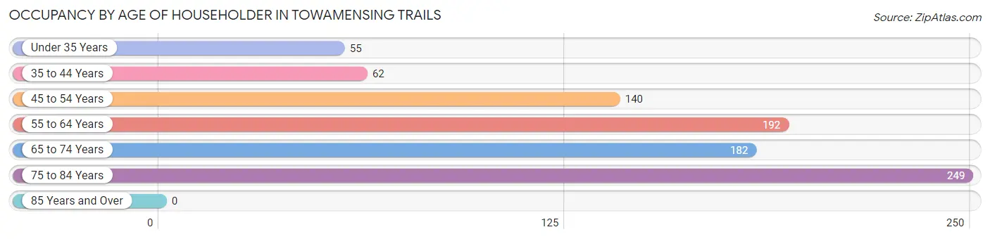 Occupancy by Age of Householder in Towamensing Trails