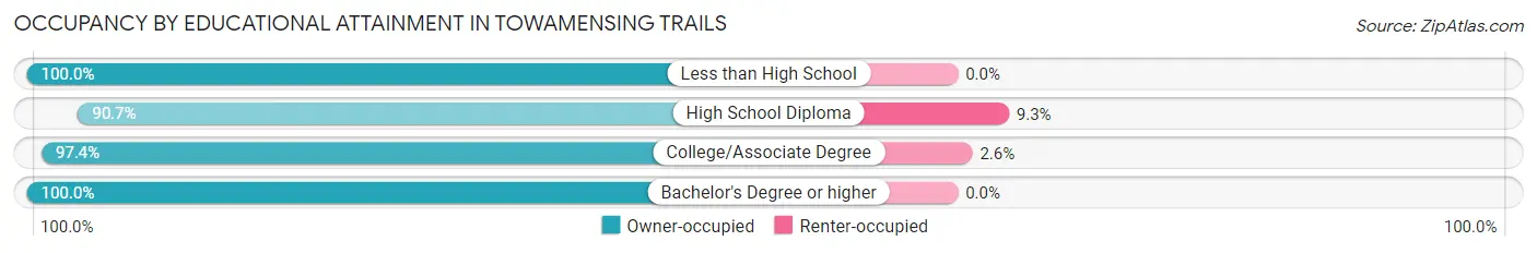 Occupancy by Educational Attainment in Towamensing Trails