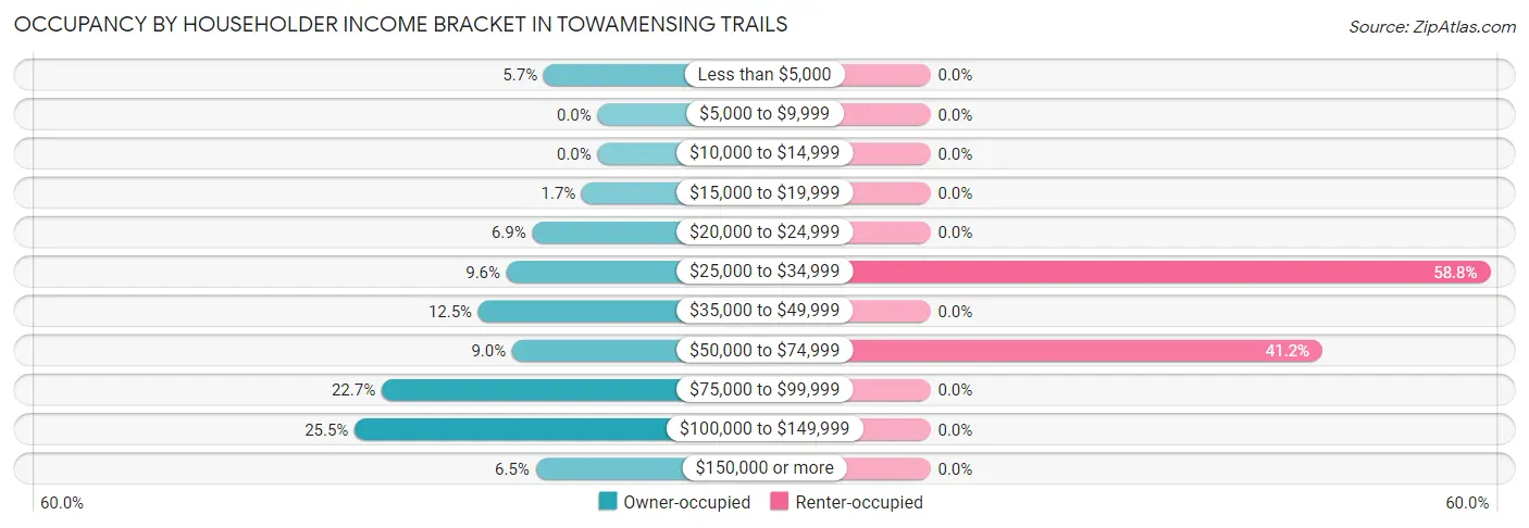 Occupancy by Householder Income Bracket in Towamensing Trails