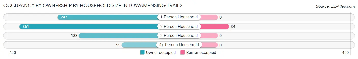 Occupancy by Ownership by Household Size in Towamensing Trails