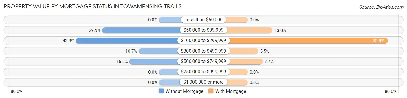 Property Value by Mortgage Status in Towamensing Trails
