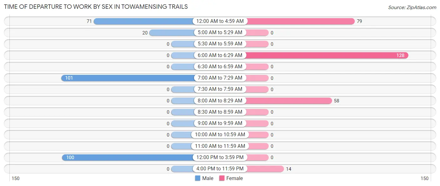 Time of Departure to Work by Sex in Towamensing Trails