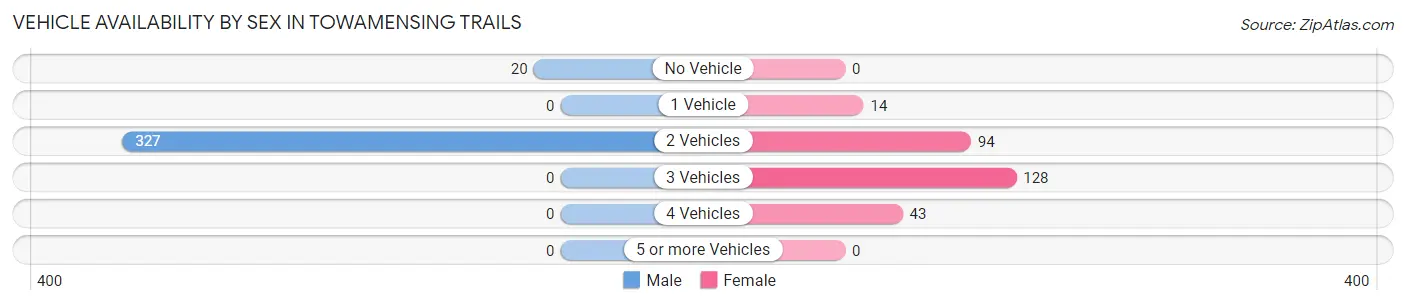 Vehicle Availability by Sex in Towamensing Trails