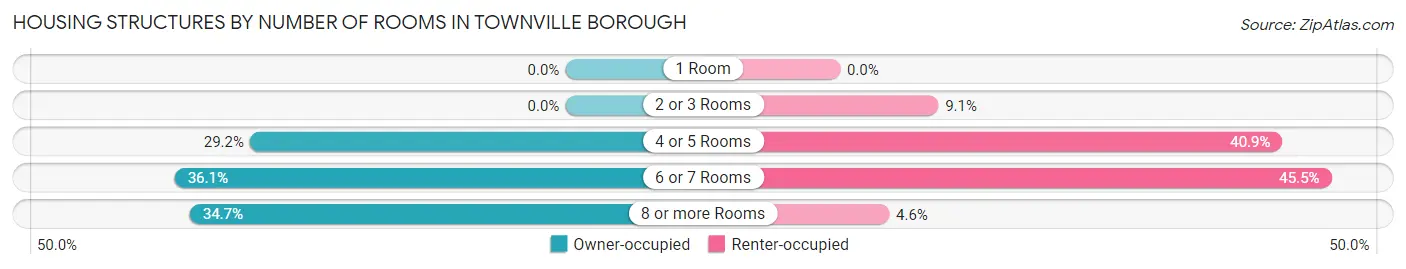 Housing Structures by Number of Rooms in Townville borough