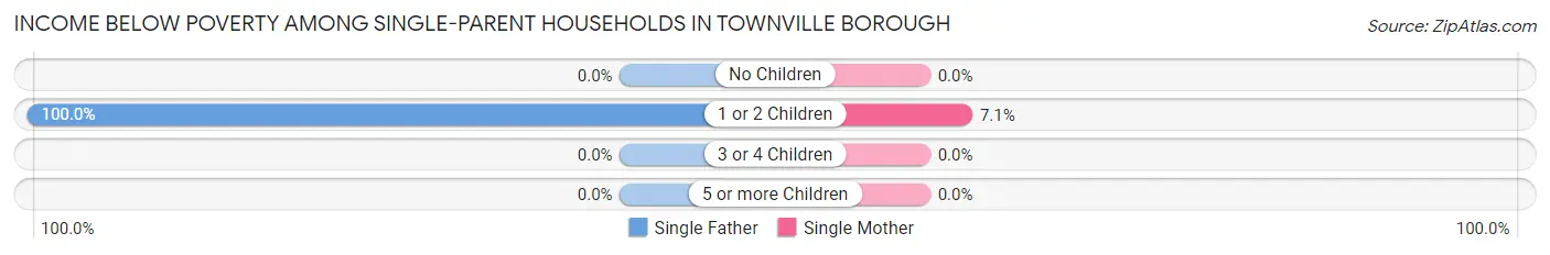 Income Below Poverty Among Single-Parent Households in Townville borough