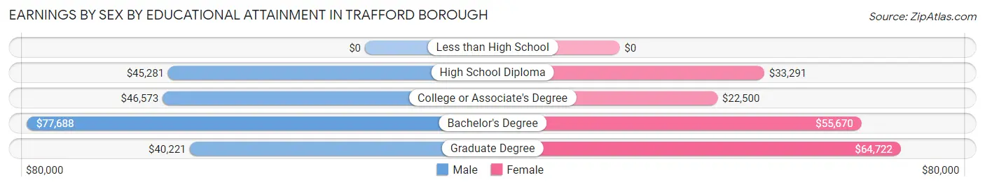 Earnings by Sex by Educational Attainment in Trafford borough