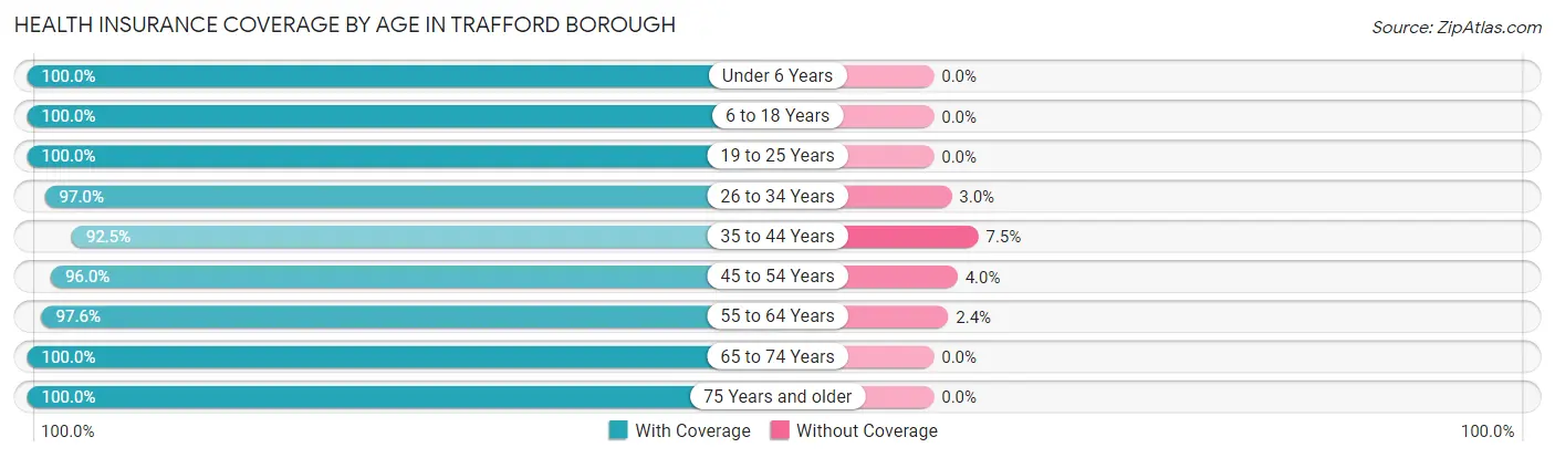 Health Insurance Coverage by Age in Trafford borough