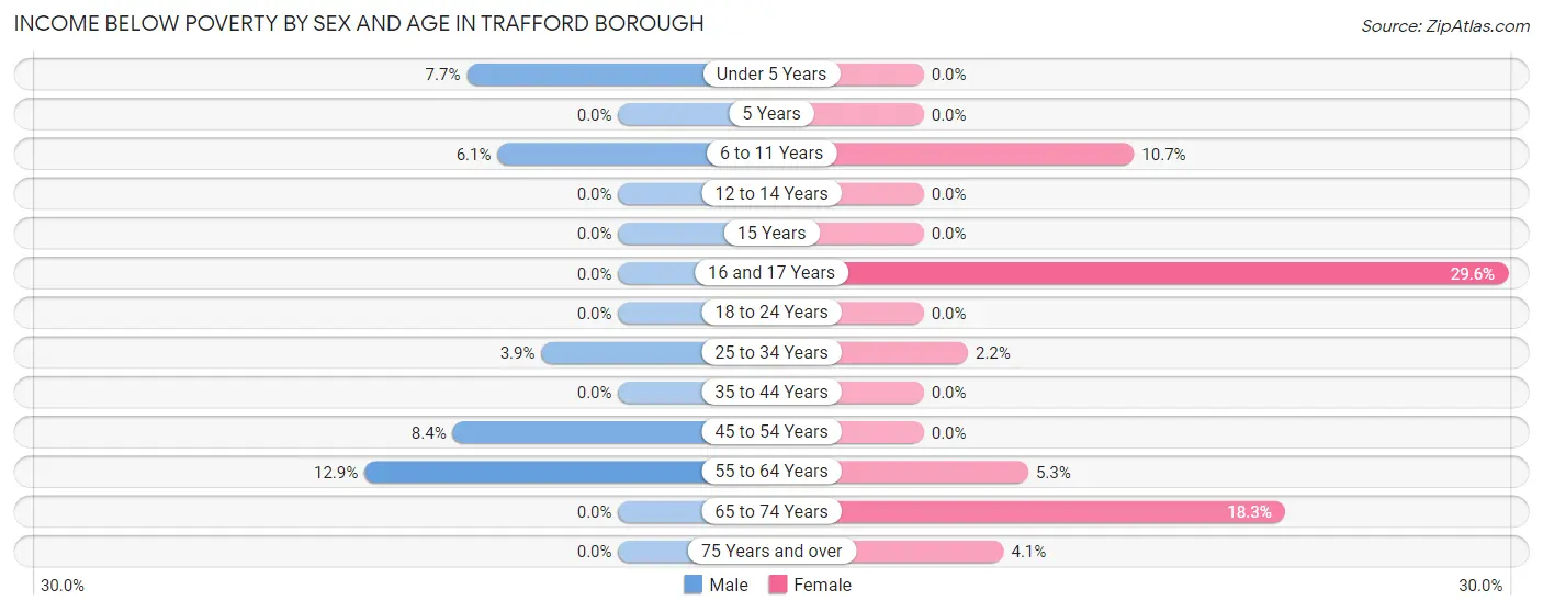 Income Below Poverty by Sex and Age in Trafford borough