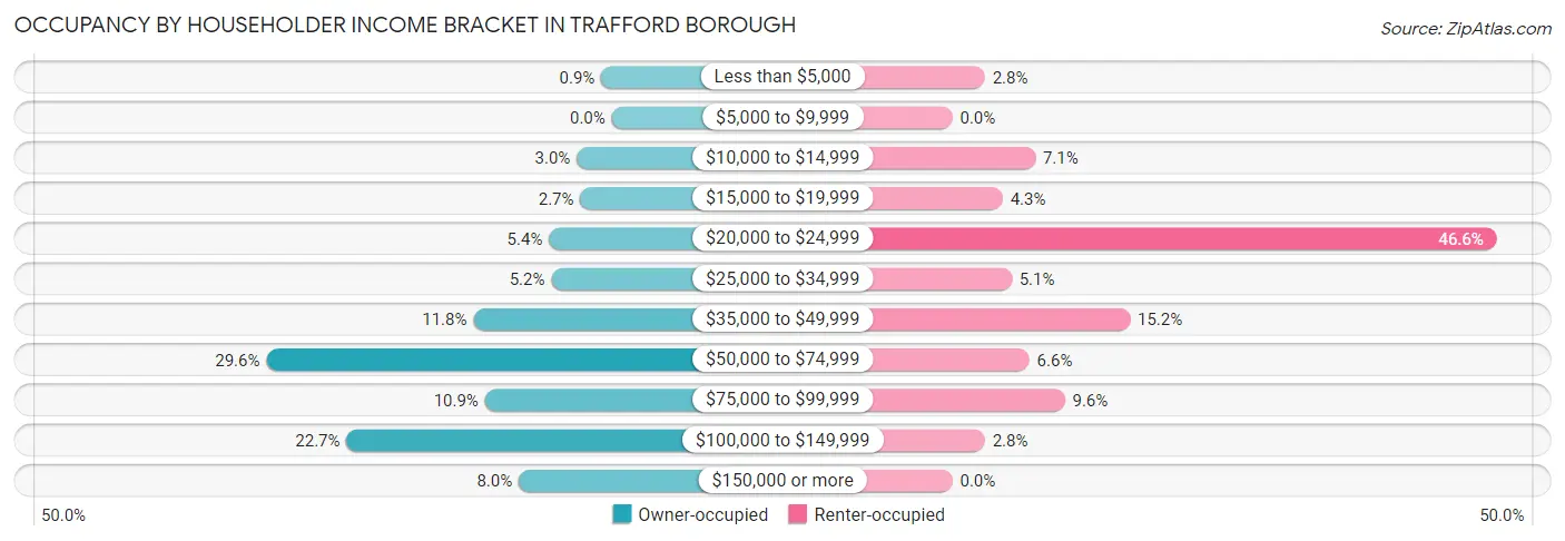 Occupancy by Householder Income Bracket in Trafford borough