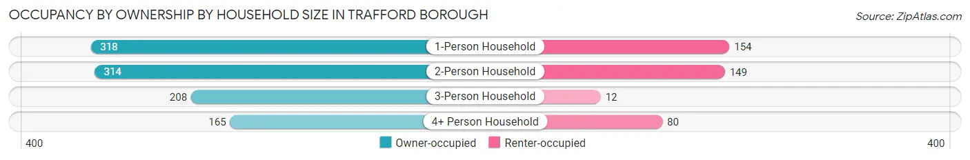 Occupancy by Ownership by Household Size in Trafford borough