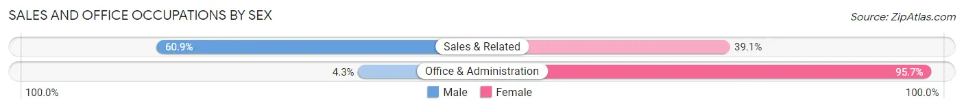 Sales and Office Occupations by Sex in Trafford borough