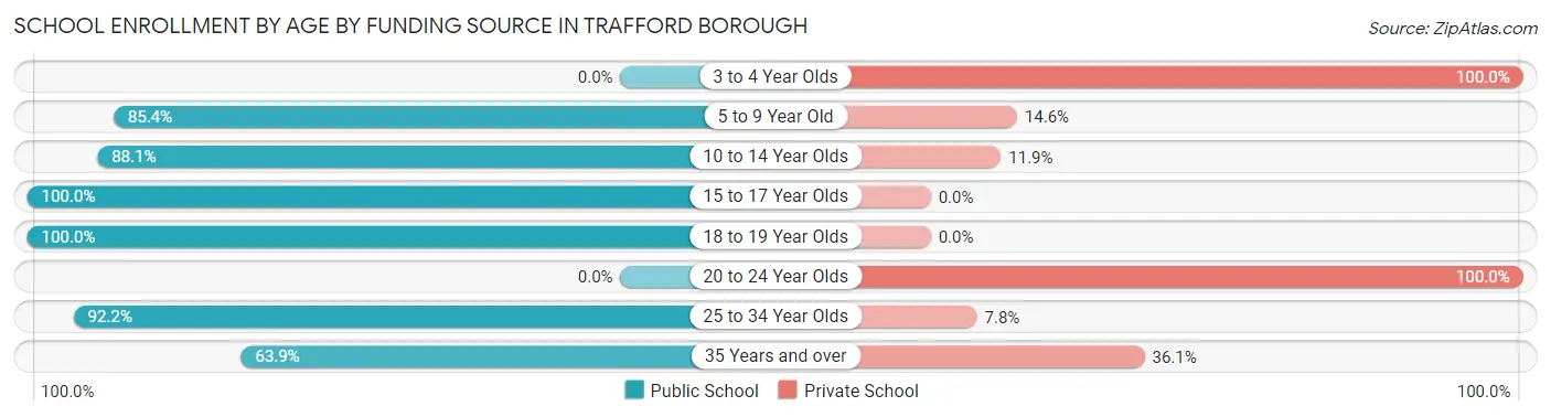 School Enrollment by Age by Funding Source in Trafford borough