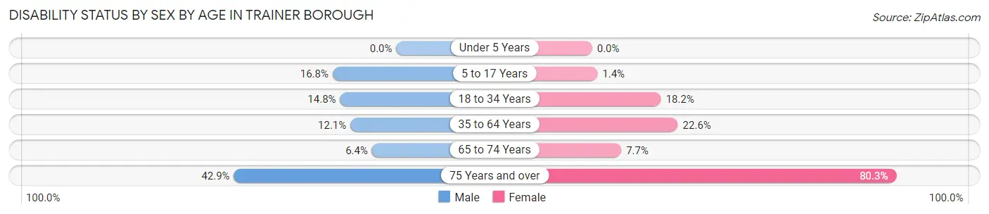 Disability Status by Sex by Age in Trainer borough