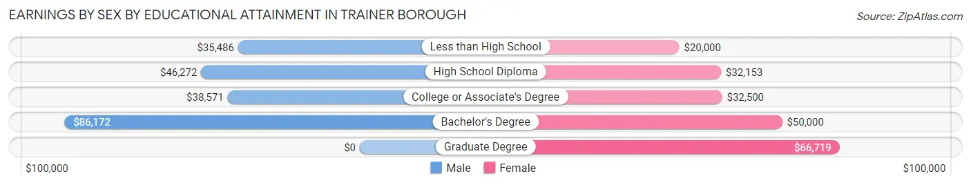 Earnings by Sex by Educational Attainment in Trainer borough