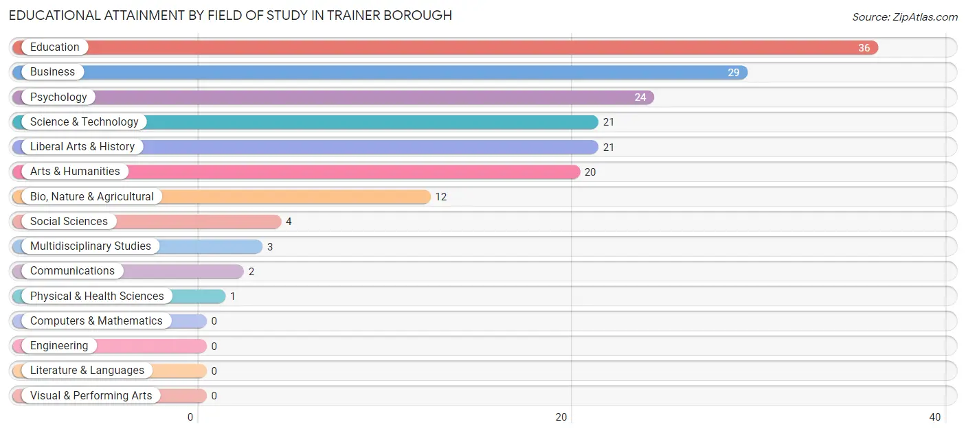 Educational Attainment by Field of Study in Trainer borough
