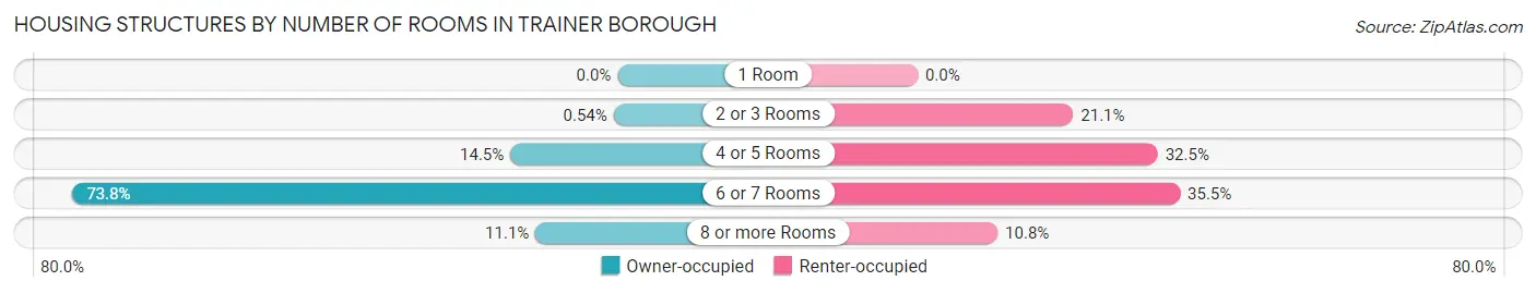 Housing Structures by Number of Rooms in Trainer borough