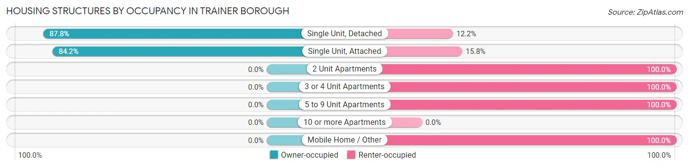 Housing Structures by Occupancy in Trainer borough