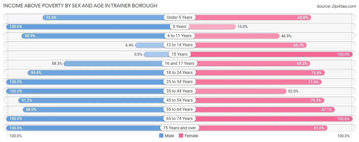 Income Above Poverty by Sex and Age in Trainer borough