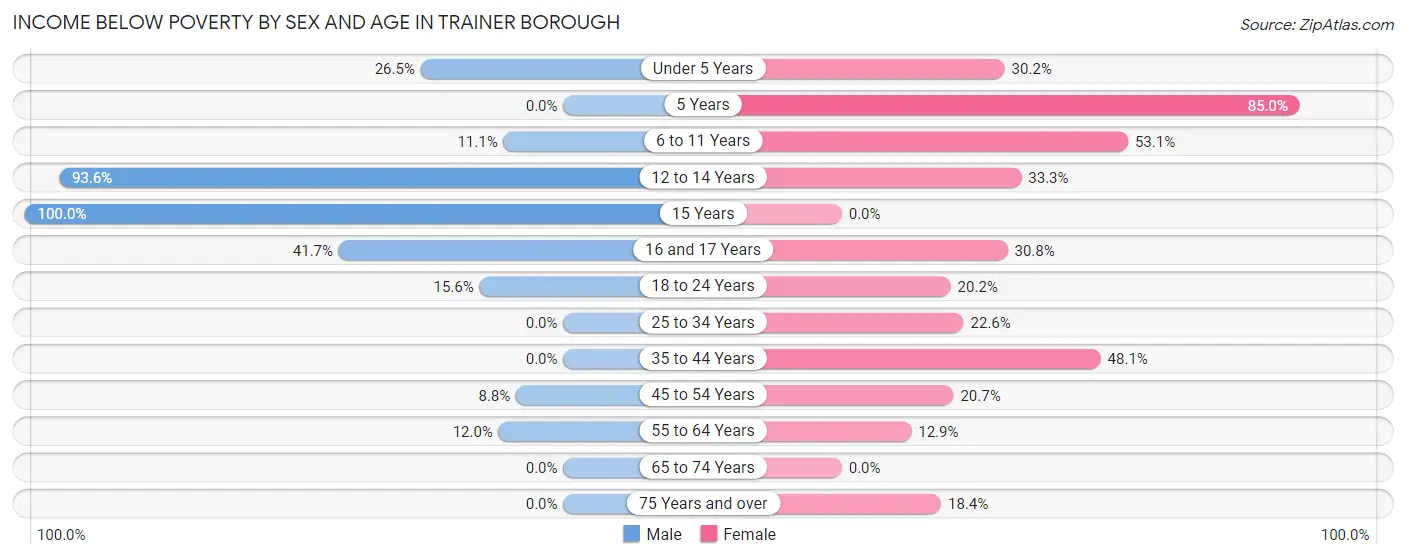 Income Below Poverty by Sex and Age in Trainer borough