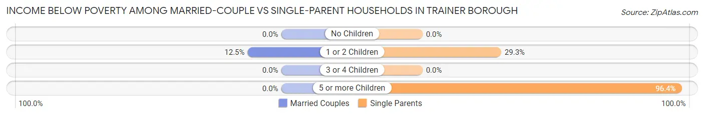 Income Below Poverty Among Married-Couple vs Single-Parent Households in Trainer borough